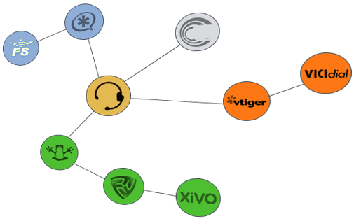 VoIP - PBX